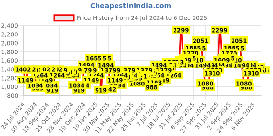 myntra.com Flying Machine Men Navy Blue Slim Tapered Michael Fit Mid-Rise Stretchable Jeans flying machine Price History Graph from 24 Jul 2024 to 5 Dec 2025