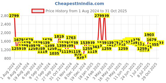myntra.com Flying Machine Men Off White & Camel Brown Brand Logo Print Hooded Sweatshirt flying machine Price History Graph from 1 Aug 2024 to 29 Oct 2025