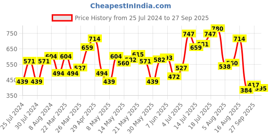 myntra.com Flying Machine Men Off White Cotton Slim Fit T-shirt flying machine Price History Graph from 25 Jul 2024 to 27 Sep 2025