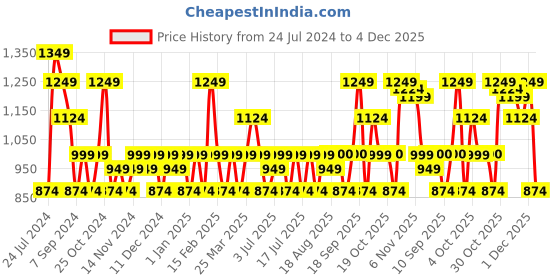 myntra.com Flying Machine Men Off-White Solid Krobb Walking Shoes flying machine Price History Graph from 24 Jul 2024 to 4 Dec 2025