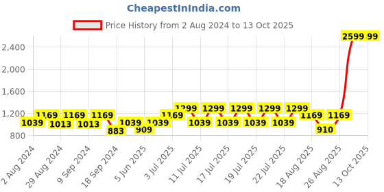 myntra.com Flying Machine Men Off White Textile Walking Shoes flying machine Price History Graph from 2 Aug 2024 to 13 Oct 2025