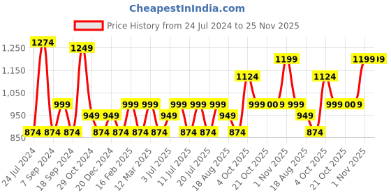 myntra.com Flying Machine Men Off White Textile Walking Shoes flying machine Price History Graph from 24 Jul 2024 to 24 Nov 2025