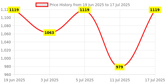 myntra.com Flying Machine Men Off White Walking Shoes flying machine Price History Graph from 19 Jun 2025 to 17 Jul 2025