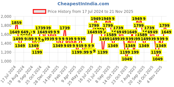 myntra.com Flying Machine Men Oizo Sneakers flying machine Price History Graph from 17 Jul 2024 to 21 Nov 2025
