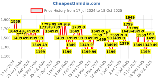 myntra.com Flying Machine Men Oizo Sneakers flying machine Price History Graph from 17 Jul 2024 to 18 Oct 2025