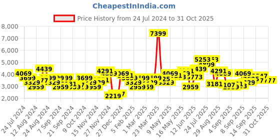 myntra.com Flying Machine Men Olive Green Camouflage Printed Reversible Puffer Jacket flying machine Price History Graph from 24 Jul 2024 to 30 Oct 2025