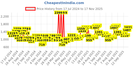 myntra.com Flying Machine Men Olive Green Colourblocked Pure Cotton Pullover Sweatshirt flying machine Price History Graph from 17 Jul 2024 to 17 Nov 2025