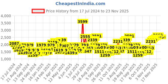 myntra.com Flying Machine Men Olive Green Slim Tapered Fit Light Fade Stretchable Jeans flying machine Price History Graph from 17 Jul 2024 to 21 Nov 2025