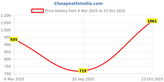 myntra.com Flying Machine Men Opaque Casual Shirt flying machine Price History Graph from 6 Mar 2025 to 23 Oct 2025