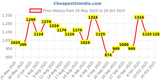 myntra.com Flying Machine Men Opaque Casual Shirt flying machine Price History Graph from 25 May 2025 to 20 Oct 2025