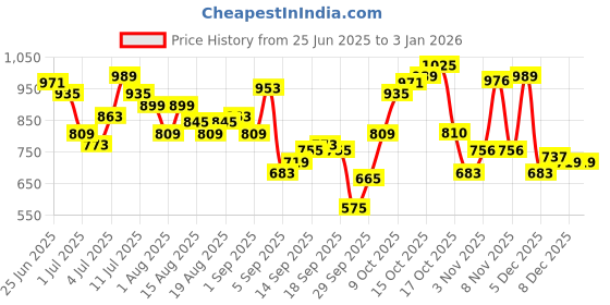 myntra.com Flying Machine Men Opaque Casual Shirt flying machine Price History Graph from 25 Jun 2025 to 29 Dec 2025