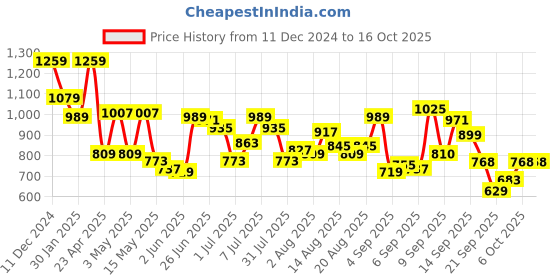 myntra.com Flying Machine Men Opaque Printed Casual Shirt flying machine Price History Graph from 11 Dec 2024 to 4 Oct 2025