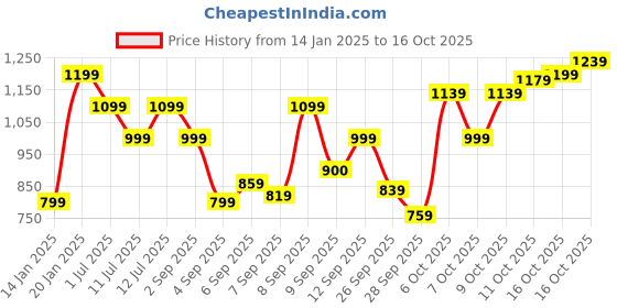 myntra.com Flying Machine Men Opaque Printed Casual Shirt flying machine Price History Graph from 14 Jan 2025 to 16 Oct 2025