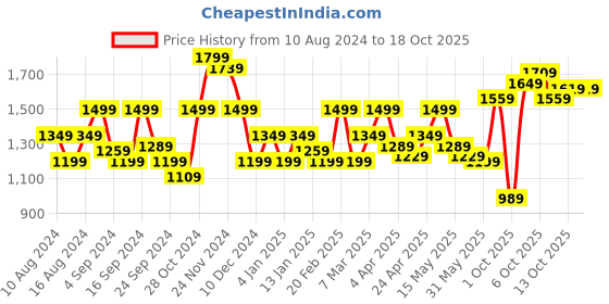 myntra.com Flying Machine Men Opaque Striped Casual Shirt flying machine Price History Graph from 10 Aug 2024 to 15 Oct 2025