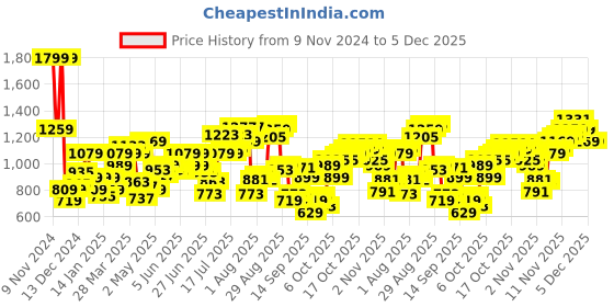 myntra.com Flying Machine Men Opaque Striped Casual Shirt flying machine Price History Graph from 9 Nov 2024 to 5 Dec 2025