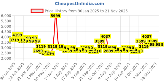 myntra.com Flying Machine Men Open Front Jacket flying machine Price History Graph from 30 Jan 2025 to 20 Nov 2025