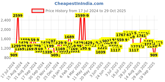myntra.com Flying Machine Men Orange Printed Pure Cotton Hooded Sweatshirt flying machine Price History Graph from 17 Jul 2024 to 29 Oct 2025