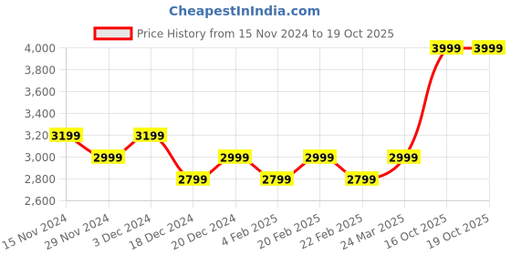 myntra.com Flying Machine Men Orry X Mid Rise Cobain Loose Jeans flying machine Price History Graph from 15 Nov 2024 to 18 Oct 2025