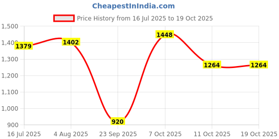 myntra.com Flying Machine Men Oversized Fit Vertical Striped Cuban Collar Cotton Casual Shirt flying machine Price History Graph from 16 Jul 2025 to 18 Oct 2025