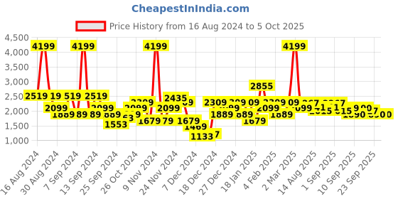 myntra.com Flying Machine Men Padded Jacket flying machine Price History Graph from 16 Aug 2024 to 4 Oct 2025