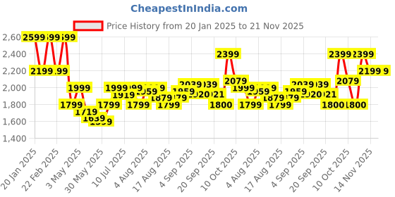 myntra.com Flying Machine Men Padded Jacket flying machine Price History Graph from 20 Jan 2025 to 20 Nov 2025