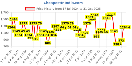myntra.com Flying Machine Men Peach-Coloured Solid Pure Cotton Standard Slim Fit Casual Shirt flying machine Price History Graph from 17 Jul 2024 to 30 Oct 2025