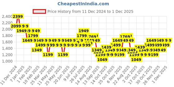 myntra.com Flying Machine Men Perforations Sneakers flying machine Price History Graph from 11 Dec 2024 to 1 Dec 2025