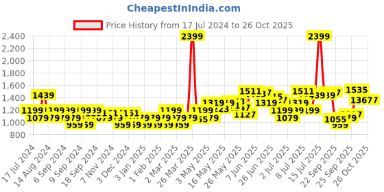 myntra.com Flying Machine Men Pink Typographic Printed Hooded Sweatshirt flying machine Price History Graph from 17 Jul 2024 to 26 Oct 2025