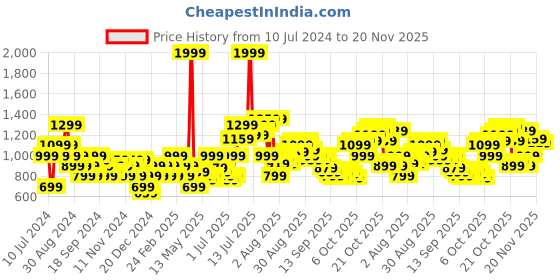 myntra.com Flying Machine Men Pink Typography Print Sweatshirt flying machine Price History Graph from 10 Jul 2024 to 20 Nov 2025