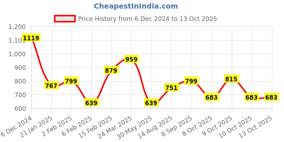 myntra.com Flying Machine Men Pockets T-shirt flying machine Price History Graph from 6 Dec 2024 to 13 Oct 2025