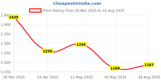 myntra.com Flying Machine Men Polo Collar Pockets T-shirt flying machine Price History Graph from 28 Mar 2025 to 16 Aug 2025