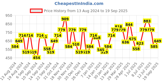 myntra.com Flying Machine Men Polo Collar Slim Fit T-shirt flying machine Price History Graph from 13 Aug 2024 to 19 Sep 2025