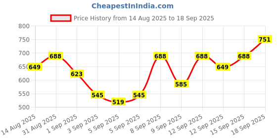 myntra.com Flying Machine Men Polo Collar T-shirt flying machine Price History Graph from 14 Aug 2025 to 18 Sep 2025
