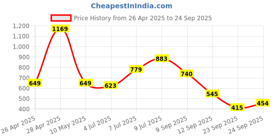 myntra.com Flying Machine Men Polo Collar T-shirt flying machine Price History Graph from 26 Apr 2025 to 24 Sep 2025