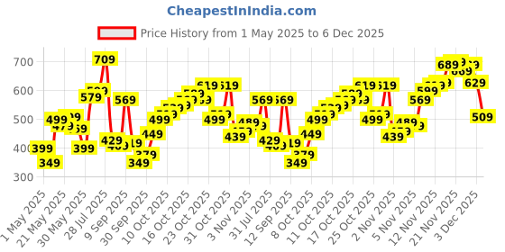 myntra.com Flying Machine Men Polo Collar T-shirt flying machine Price History Graph from 1 May 2025 to 3 Dec 2025