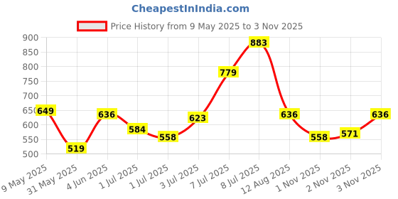 myntra.com Flying Machine Men Polo Collar T-shirt flying machine Price History Graph from 9 May 2025 to 1 Nov 2025