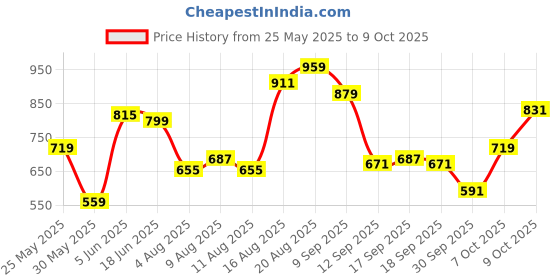 myntra.com Flying Machine Men Polo Collar T-shirt flying machine Price History Graph from 25 May 2025 to 9 Oct 2025