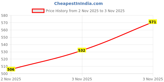 myntra.com Flying Machine Men Polo Collar T-shirt flying machine Price History Graph from 2 Nov 2025 to 3 Nov 2025