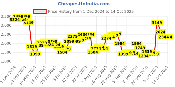 myntra.com Flying Machine Men Prince Slim Fit Heavy Fade Mid-Rise Jeans flying machine Price History Graph from 1 Dec 2024 to 4 Oct 2025