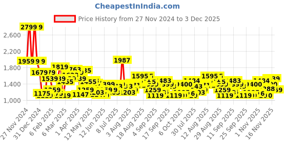 myntra.com Flying Machine Men Prince Slim Fit Heavy Fade Stretchable Jeans flying machine Price History Graph from 27 Nov 2024 to 3 Dec 2025