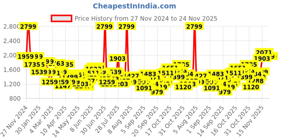 myntra.com Flying Machine Men Prince Slim Fit Heavy Fade Stretchable Jeans flying machine Price History Graph from 27 Nov 2024 to 23 Nov 2025