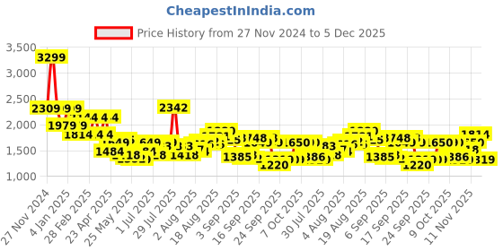 myntra.com Flying Machine Men Prince Slim Fit Heavy Fade Stretchable Jeans flying machine Price History Graph from 27 Nov 2024 to 5 Dec 2025