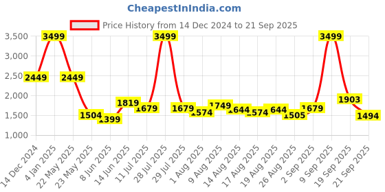 myntra.com Flying Machine Men Prince Slim Fit Heavy Fade Stretchable Jeans flying machine Price History Graph from 14 Dec 2024 to 21 Sep 2025