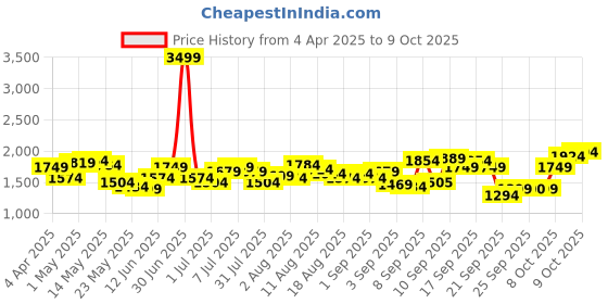 myntra.com Flying Machine Men Prince Slim Fit Heavy Fade Stretchable Jeans flying machine Price History Graph from 4 Apr 2025 to 9 Oct 2025