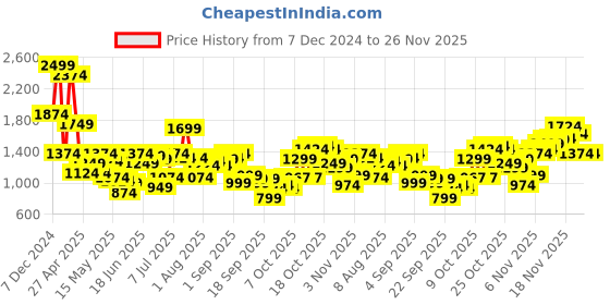 myntra.com Flying Machine Men Prince Slim Fit Light Fade Stretchable Jeans flying machine Price History Graph from 7 Dec 2024 to 26 Nov 2025