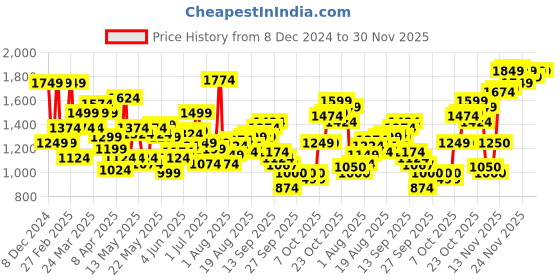 myntra.com Flying Machine Men Prince Slim Fit Stretchable Jeans flying machine Price History Graph from 8 Dec 2024 to 30 Nov 2025