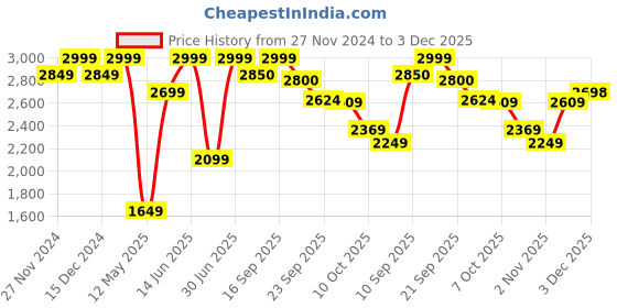 myntra.com Flying Machine Men Prince Slim Fit Stretchable Jeans flying machine Price History Graph from 27 Nov 2024 to 3 Dec 2025
