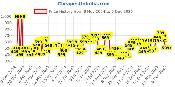 myntra.com Flying Machine Men Printed Applique Slim Fit T-shirt flying machine Price History Graph from 8 Nov 2024 to 2 Dec 2025