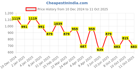 myntra.com Flying Machine Men Printed Applique T-shirt flying machine Price History Graph from 10 Dec 2024 to 11 Oct 2025