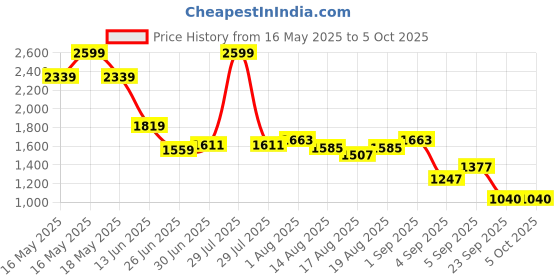 myntra.com Flying Machine Men Printed Cargo Shorts flying machine Price History Graph from 16 May 2025 to 4 Oct 2025